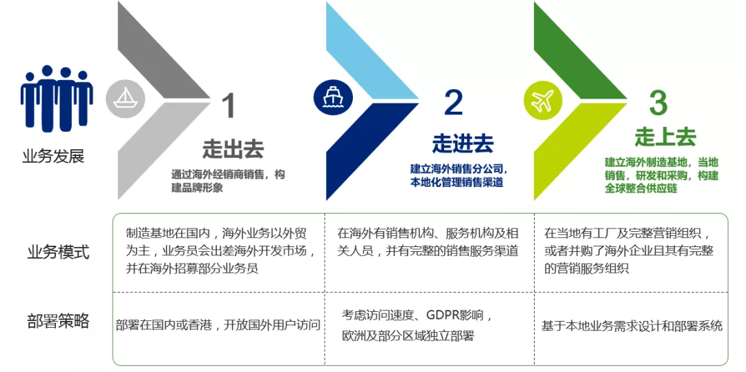 海外业务发展阶段和CRM部署策略