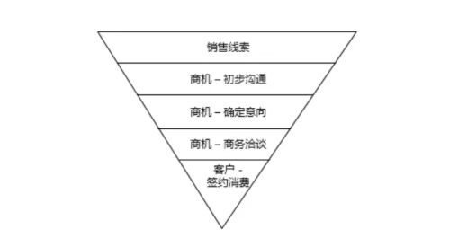 销售漏斗
