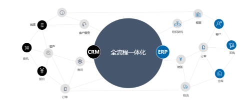 Crm数字化解决方案